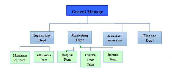 China Guangzhou YIGU Medical Equipment Service Co.,Ltd Perfil da companhia 0